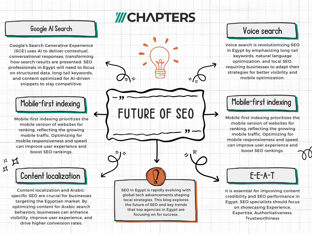 SEO in Egypt is evolving as global tech shapes strategies. Discover key trends and future-focused tactics driving success for top agencies in the market.