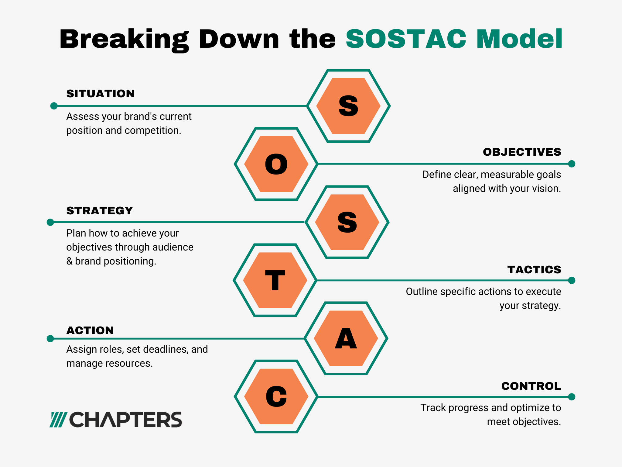 Breaking Down SOSTAC Model