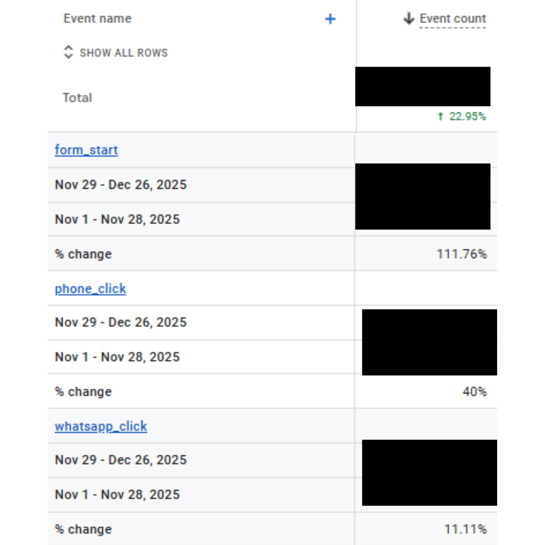 Google Analytics Screenshot from Perfect Smile's Event Count showing percentage increase of whatsapp clicks, form starts and phone clicks.