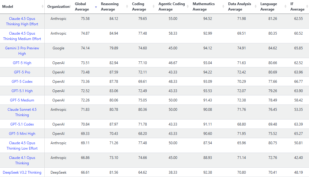 Livebench.ai benchmark table sourced from their website